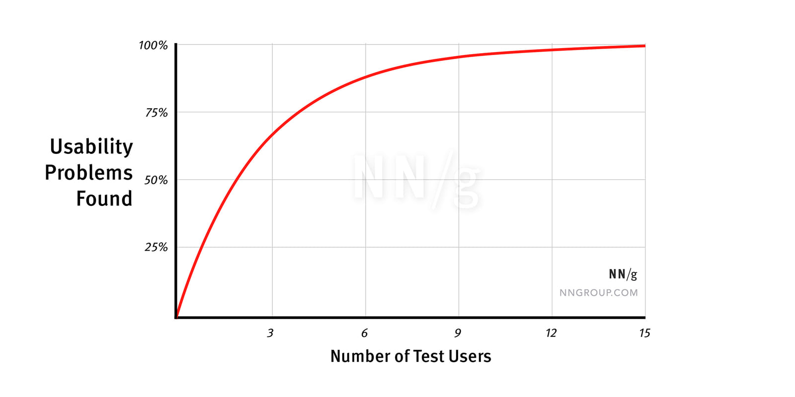 Оптимальное количество участников тестирования для интерфейсов График оптимального количества участников тестирования интерфесов