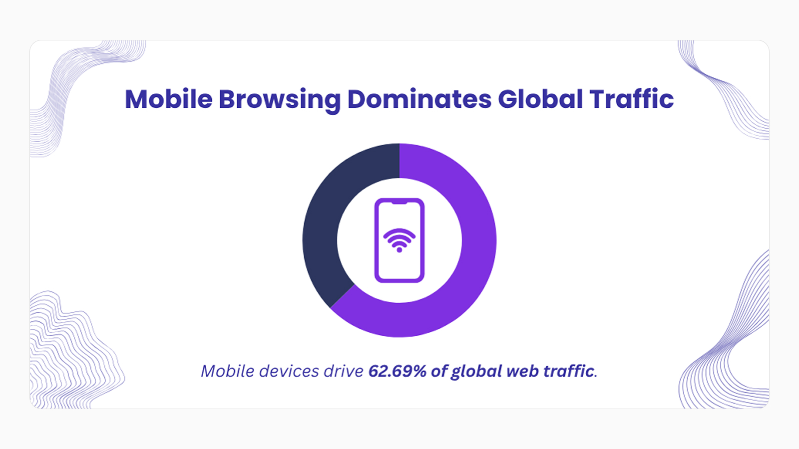 На каких устройствах чаще всего просматривают интерфейсы Почти 63% всего мирового интернет трафика - с мобильных устройств