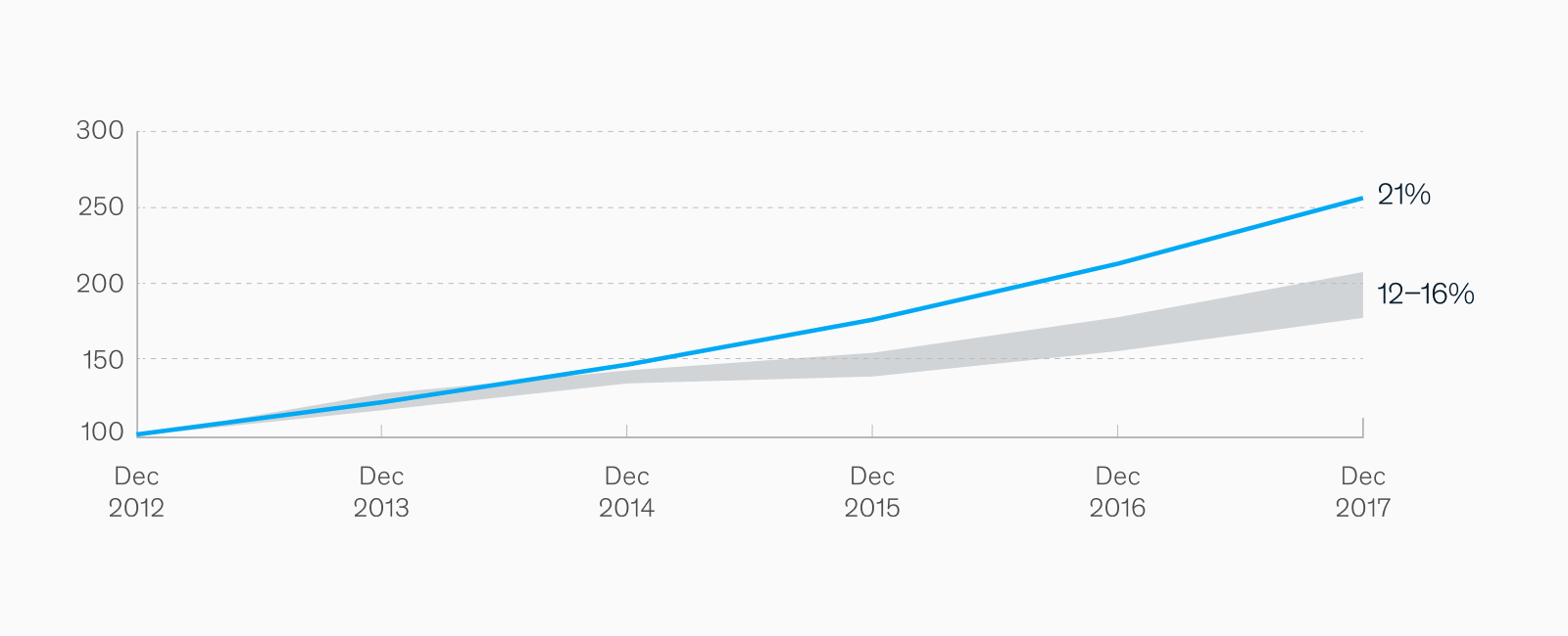 График соотношения McKinsey, который соотносит дизайн и финансовые показатели компаний График McKinsey: соотношение UX/UI и финансовых показателей компаний
