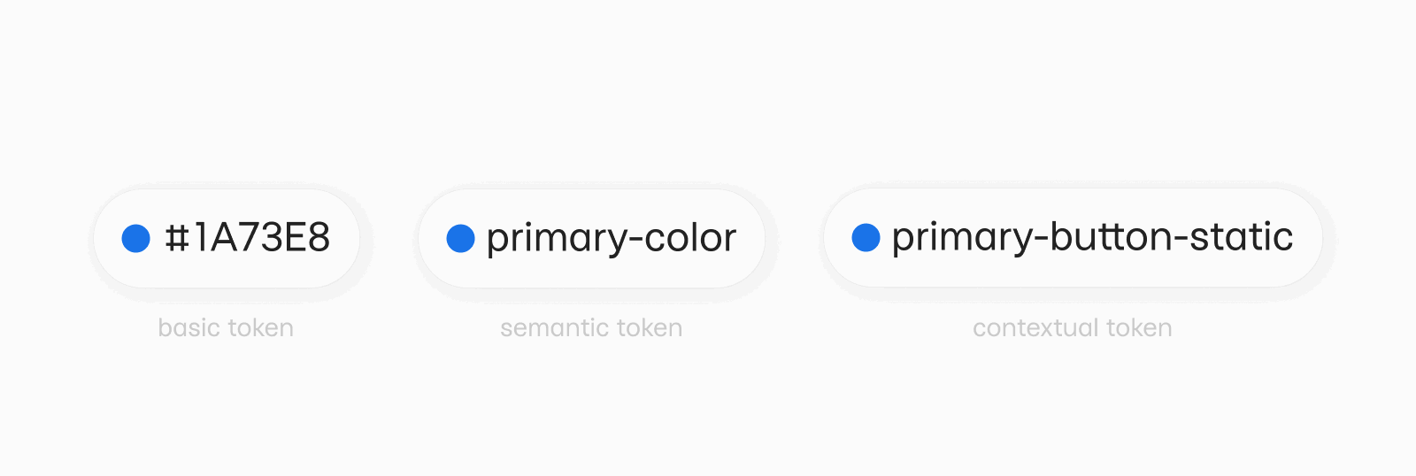 Пример структуры токенов в дизайн-системе при построении в Figma
